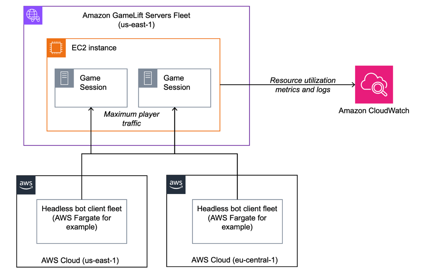 Cloud Server for Bots