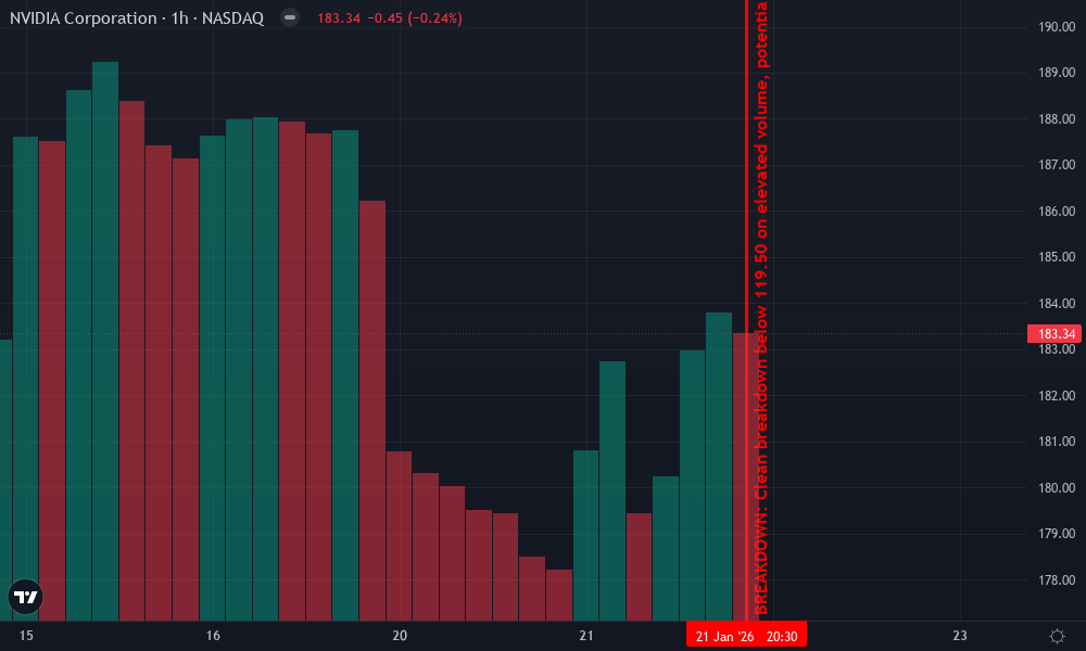NVIDIA Corporation Technical Chart by Lily Morgan