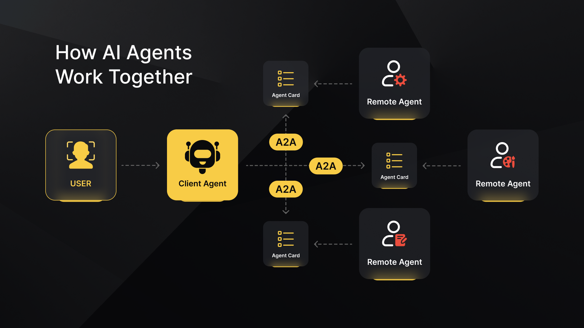 A2A AI agent communication protocol diagram