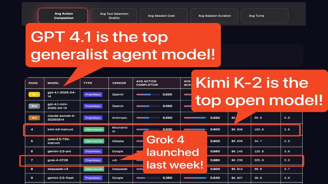 AI agent action completion metric leaderboard