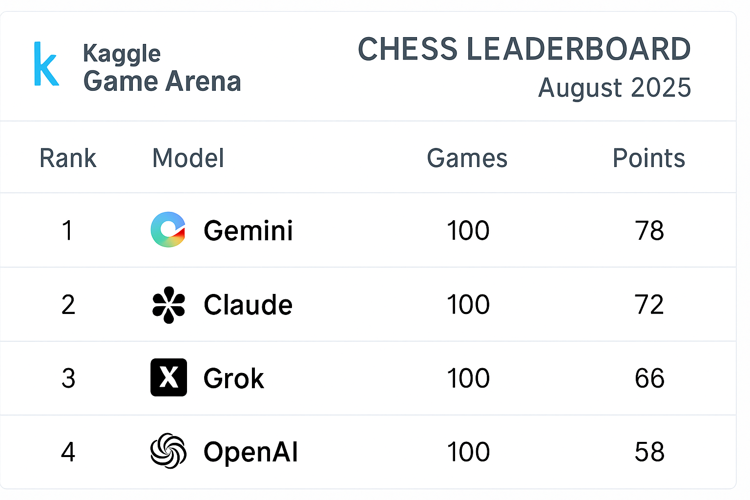 Screenshot of Kaggle Game Arena leaderboard showing top AI models like Gemini, Claude, Grok, and OpenAI competing in the 2025 chess tournament.