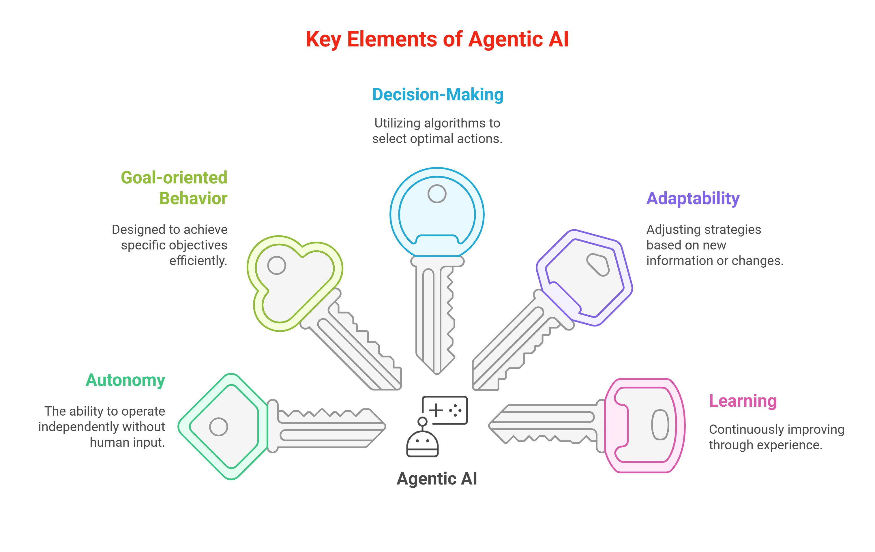 agentic AI self-directed goals gaming